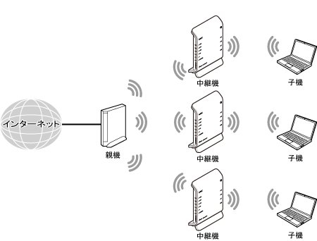 中継機接続イメージ
