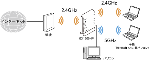 Wi-Fi デュアルバンド中継(Wi-Fi中継)