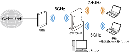 Wi-Fi デュアルバンド中継(Wi-Fi TVモード中継)