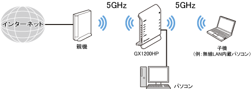 Wi-Fi TVモード中継