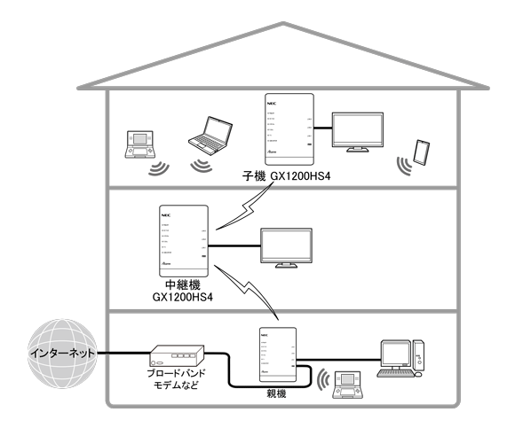 Wi-Fi子機(CONVERTER)/中継機モード