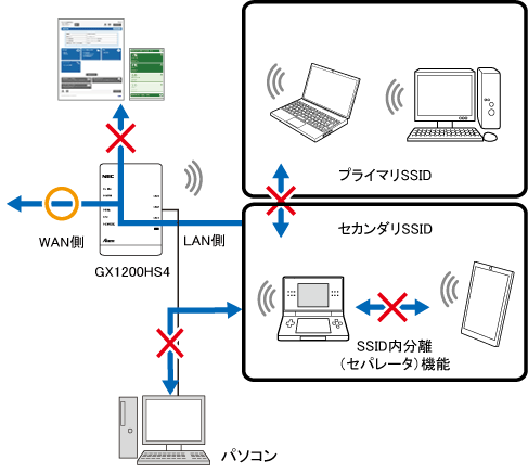 ネットワーク分離機能
