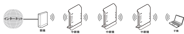 中継機接続イメージ