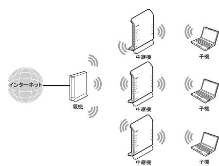 中継機接続イメージ