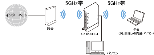 Wi-Fi TVモード中継