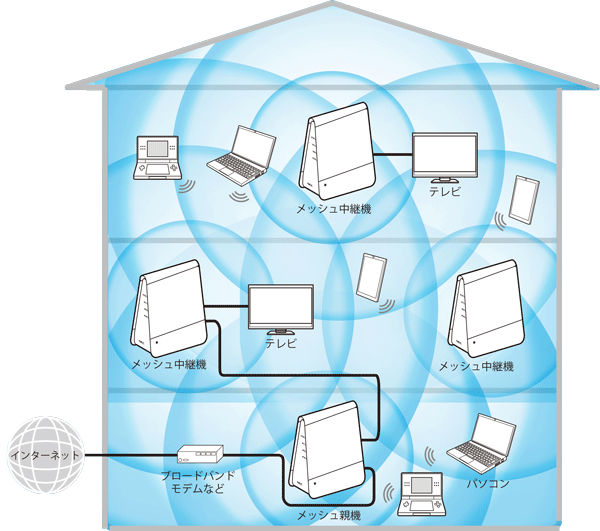 メッシュネットワーク