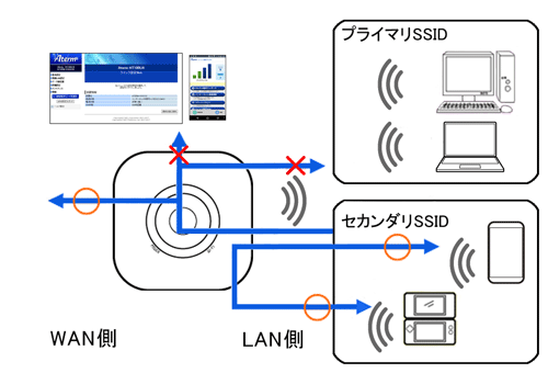 ネットワーク分離機能