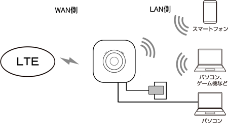 セキュリティ機能について