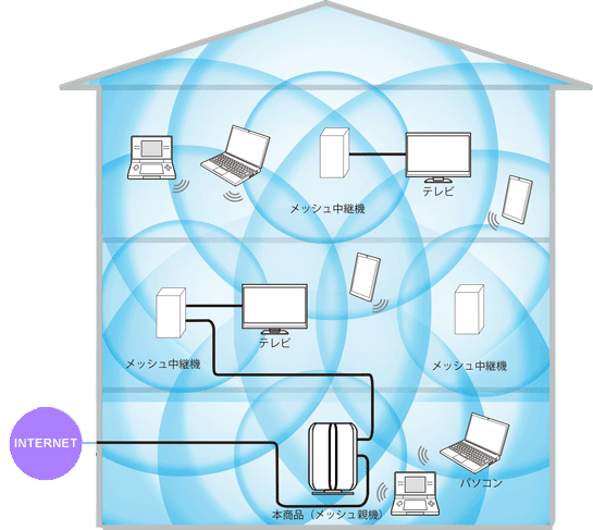 メッシュネットワーク