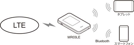 ローカルルータモード