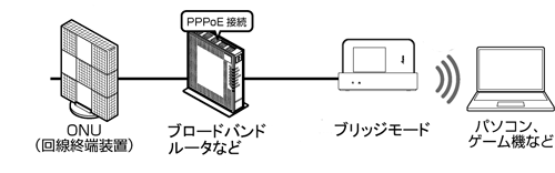 ブリッジモード