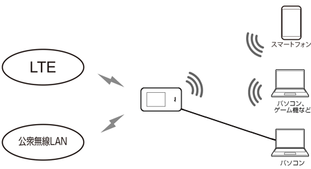 公衆無線LANやWi-Fiルータに接続する場合