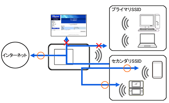 ネットワーク分離機能