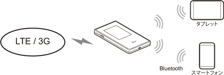 ローカルルータモード