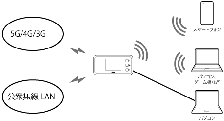Wi-Fiルータに接続する場合