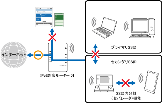 ネットワーク分離機能