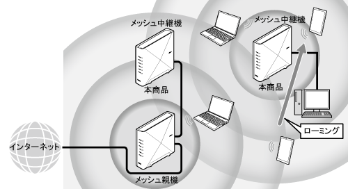 メッシュ中継