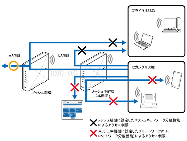 リモートワークWi-Fi(ネットワーク分離機能)