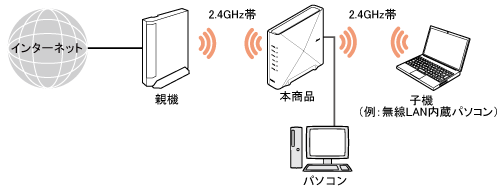 Wi-Fi中継