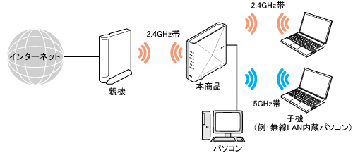Wi-Fi デュアルバンド中継（Wi-Fi中継）