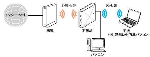 Wi-Fi高速中継