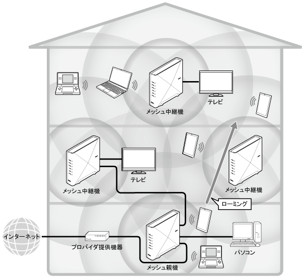 メッシュ中継機