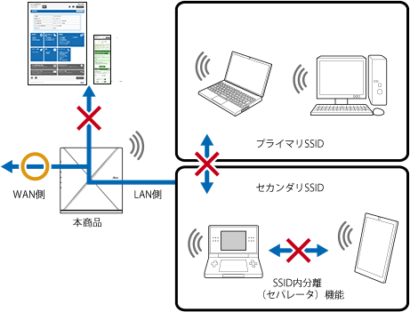ネットワーク管理に使う WMI リモートワークWi-Fi（ネットワーク分離機能）｜Aterm Biz