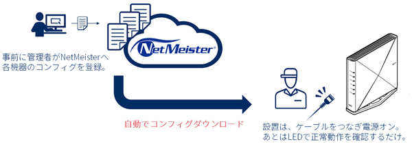 ゼロタッチプロビジョニング