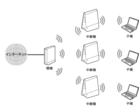 中継機接続イメージ
