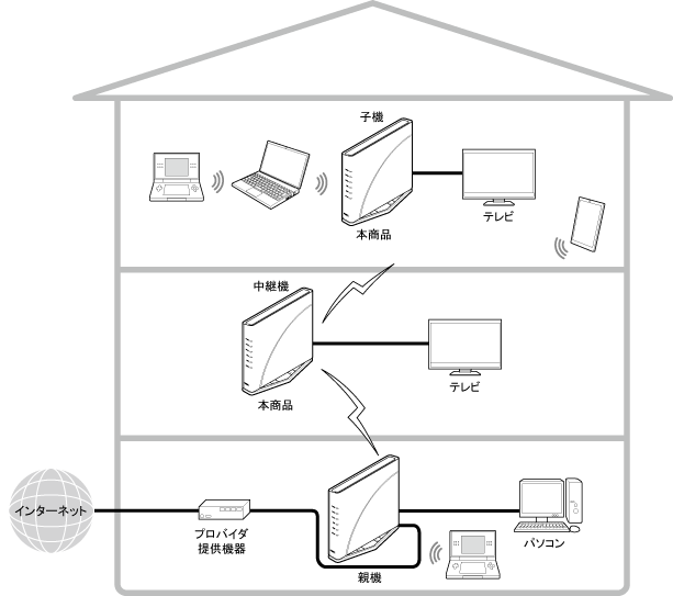 メッシュ機能を利用しない中継機/子機