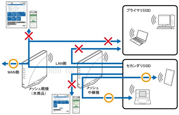 メッシュネットワーク分離機能