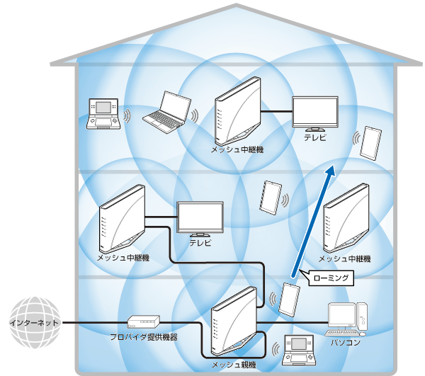 メッシュネットワーク