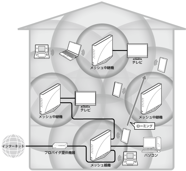 メッシュ中継機