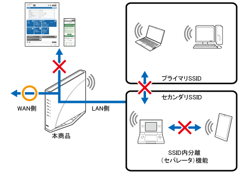リモートワークWi-Fi(ネットワーク分離機能)