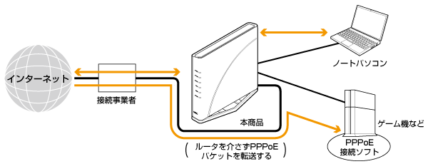 外出先で有線LANに接続
