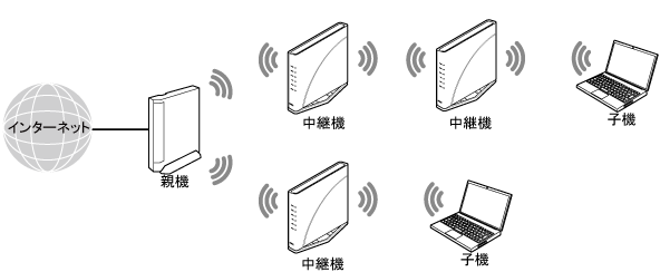 中継機接続イメージ