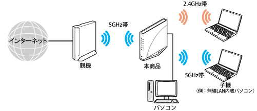 Wi-Fi デュアルバンド中継（Wi-Fi TVモード中継）