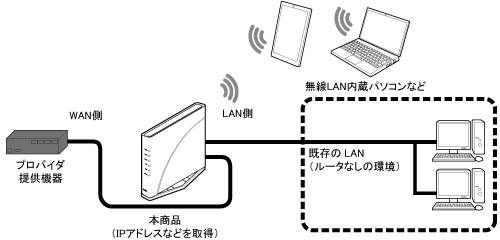IPv4 over IPv6通信モード