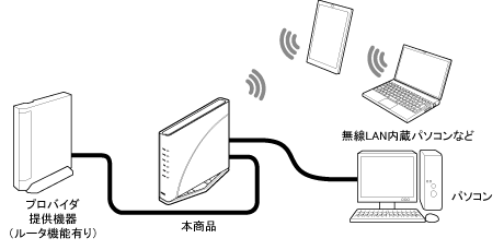 ブリッジモード