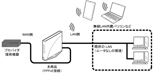 PPPoEルータモード