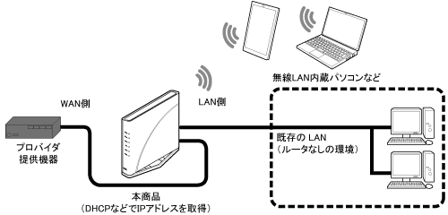 ローカルルータモード