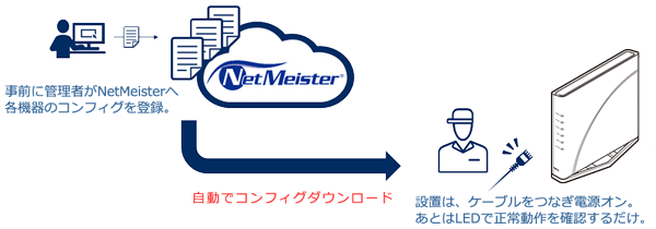 ゼロタッチプロビジョニング
