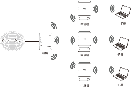 中継機接続イメージ