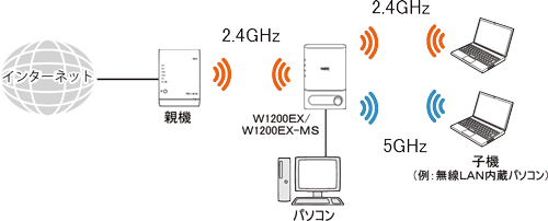 Wi-Fi デュアルバンド中継（Wi-Fi中継）