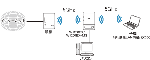 Wi-Fi TVモード中継