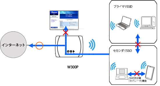 ネットワーク分離機能