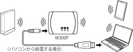 Wi-Fiルータに接続する
