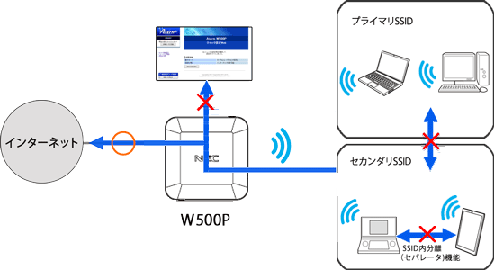 ネットワーク分離機能