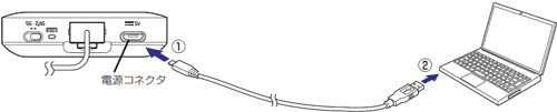 USB電源ケーブルで給電