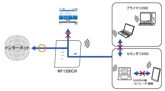 ネットワーク分離機能